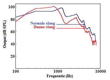 frequentiekarakteristiek dunne slang